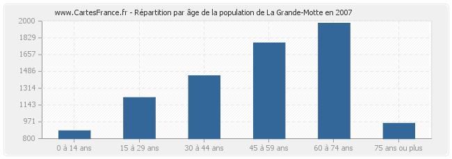 Répartition par âge de la population de La Grande-Motte en 2007